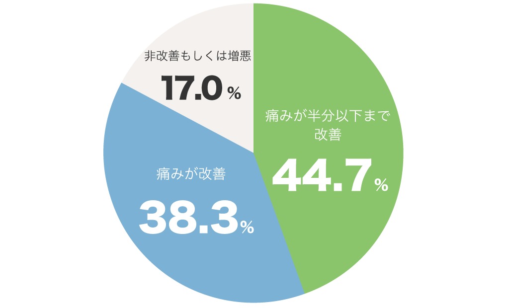 APS実施前と比較した痛みの変化について（6ヶ月）