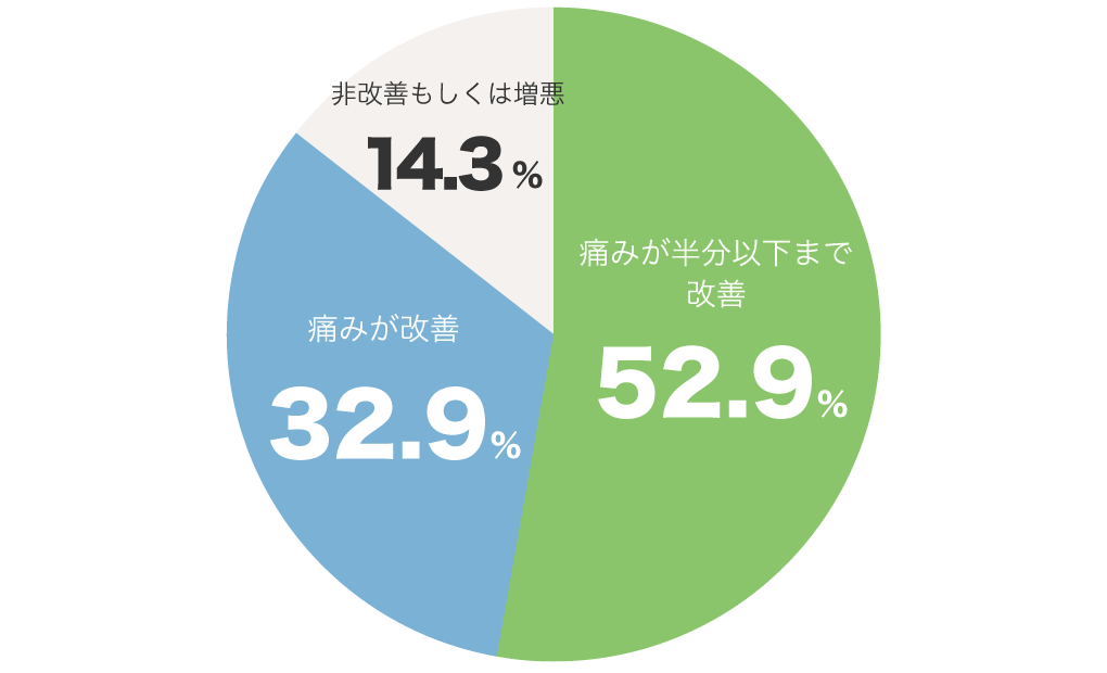 APS実施前と比較した痛みの変化について（1年）