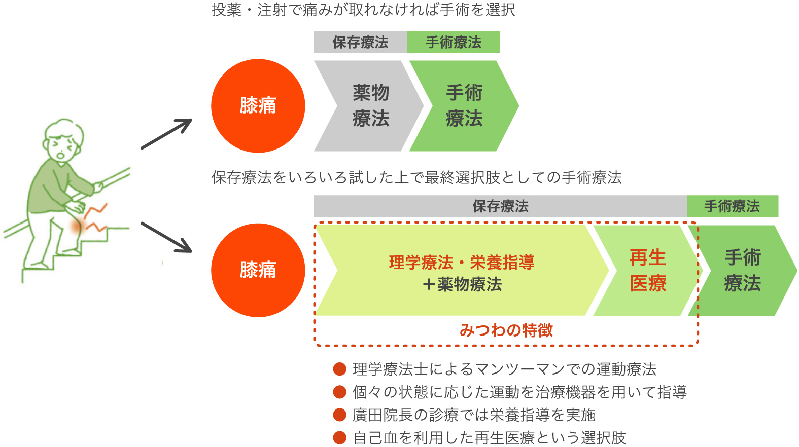 膝の痛みでお困りの方へ 医療法人社団 みつわ整形外科クリニック